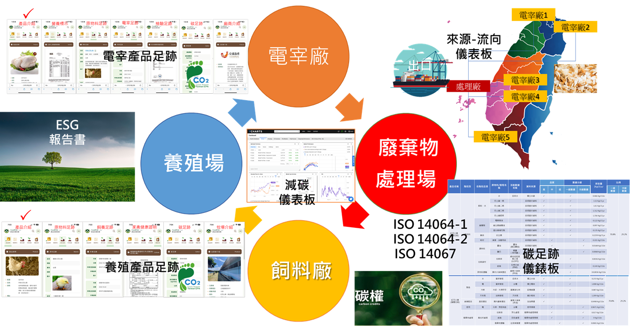 「禽畜漁電共生與淨零供應鏈管理聯盟」規劃 「禽畜漁電共生與淨零供應鏈管理聯盟」規劃