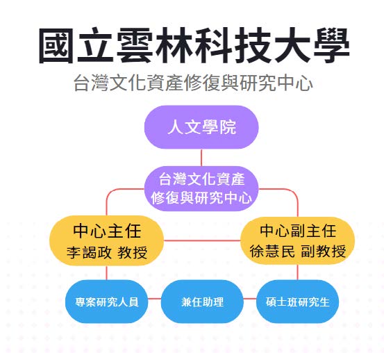 台灣文化資產修復與研究中心組織架