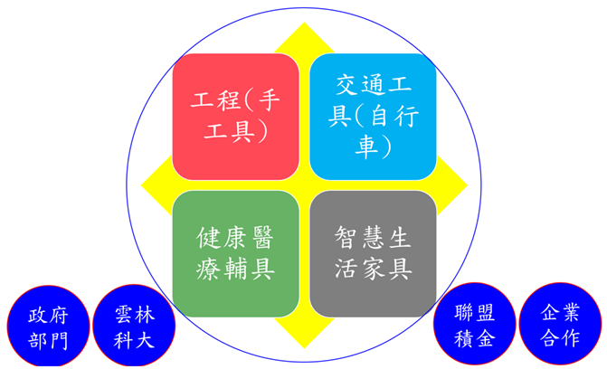 手工具與科技輔具研發設計研討會暨高階智慧生活家具設計製造管理計畫成果發表會