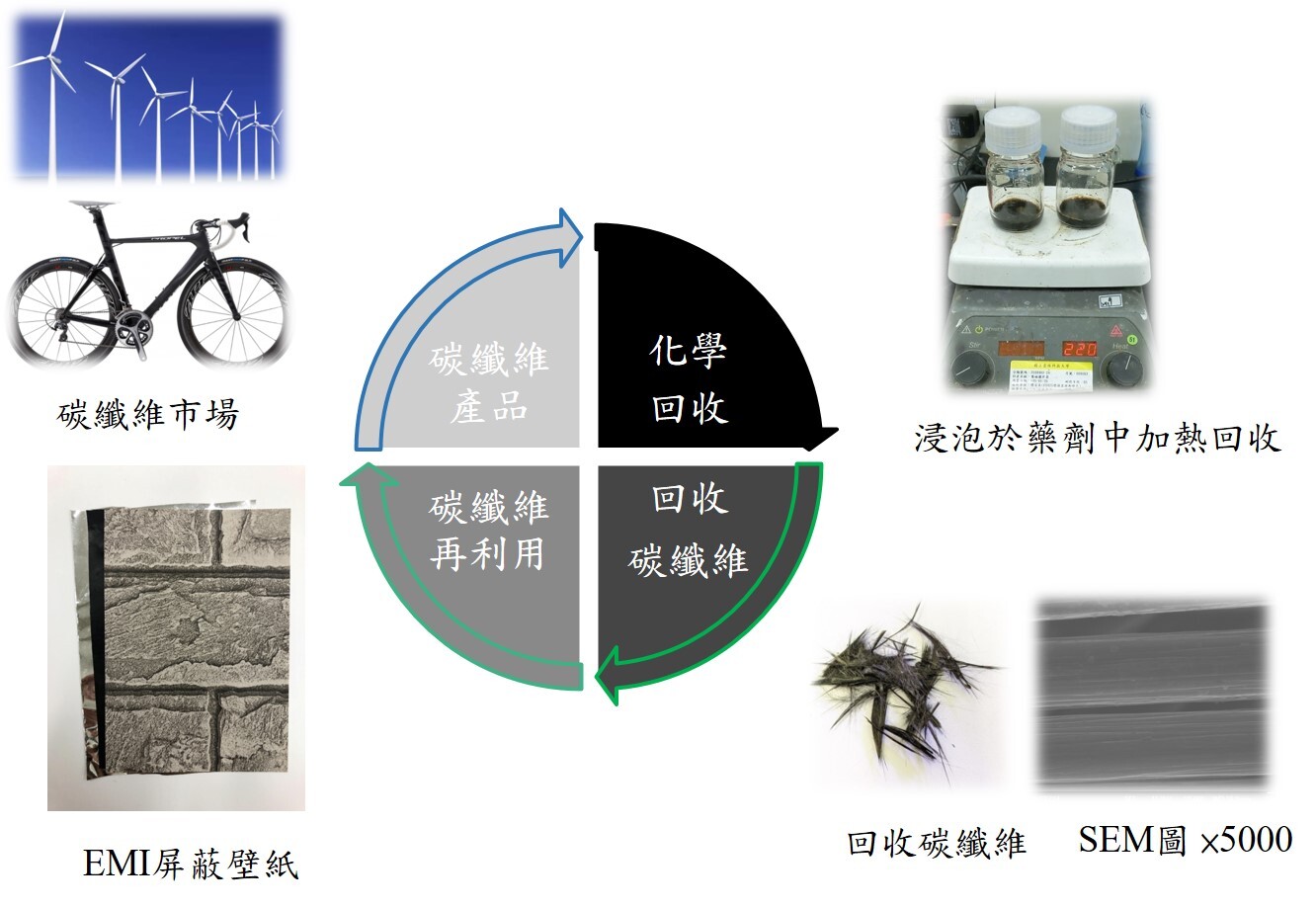 碳纖維經濟循環圖