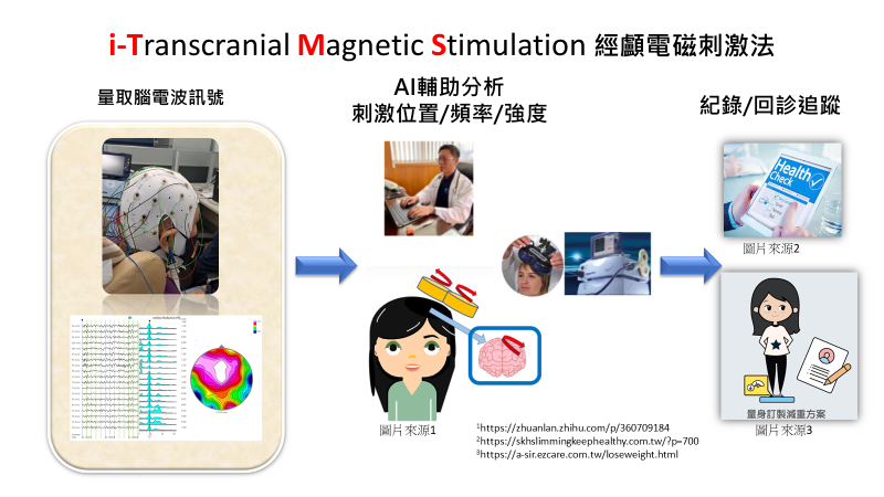 本團隊產學合作流程,經由醫療院所提供腦電波資料,由本團隊負責數據分析與提供iTMS個人化治療方案,再由合作單位進行診治與追蹤。