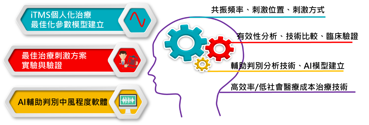 近期產學合作研究內容